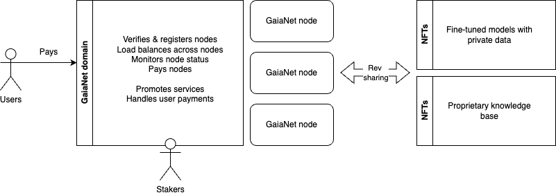 GaiaNet 네트워크 아키텍처